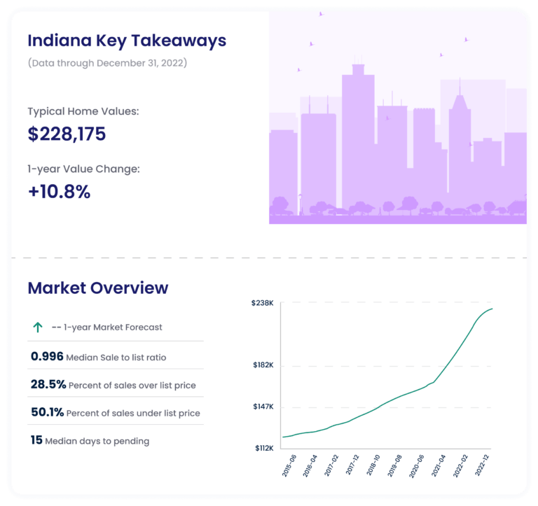 Why invest in Indiana real estate? Lendai