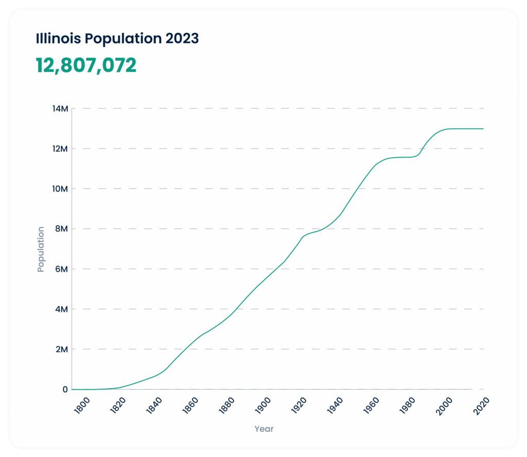    Illinois Population 2023 1024x888 