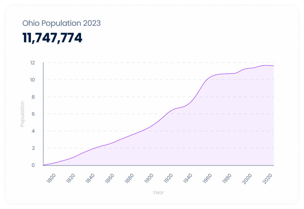 Ohio Real Estate Investing 101 What Foreign Investors Need To Know   Ohio Population 2023 1 1024x703 